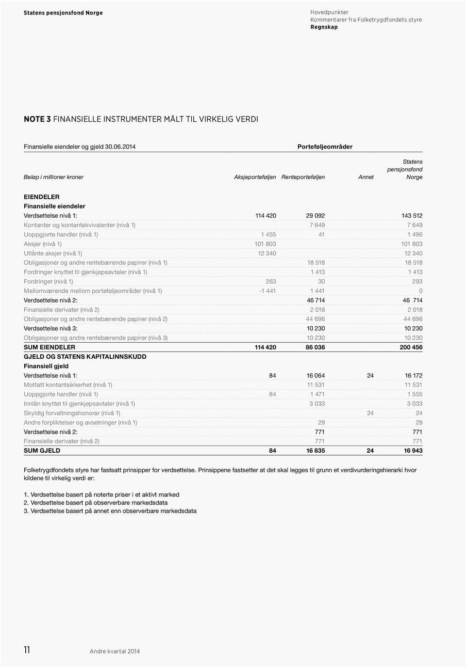 Kontanter og kontantekvivalenter (nivå 1) 7 649 7 649 Uoppgjorte handler (nivå 1) 1 455 41 1 496 Aksjer (nivå 1) 101 803 101 803 Utlånte aksjer (nivå 1) 12 340 12 340 Obligasjoner og andre