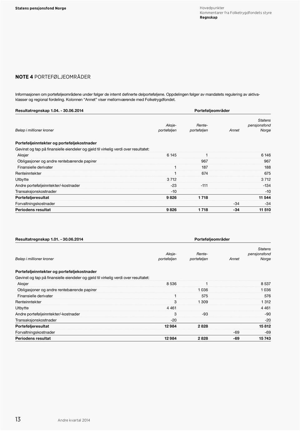 2014 Porteføljeområder Statens Aksje- Rente- pensjonsfond Beløp i millioner kroner porteføljen porteføljen Annet Norge Porteføljeinntekter og porteføljekostnader Gevinst og tap på finansielle