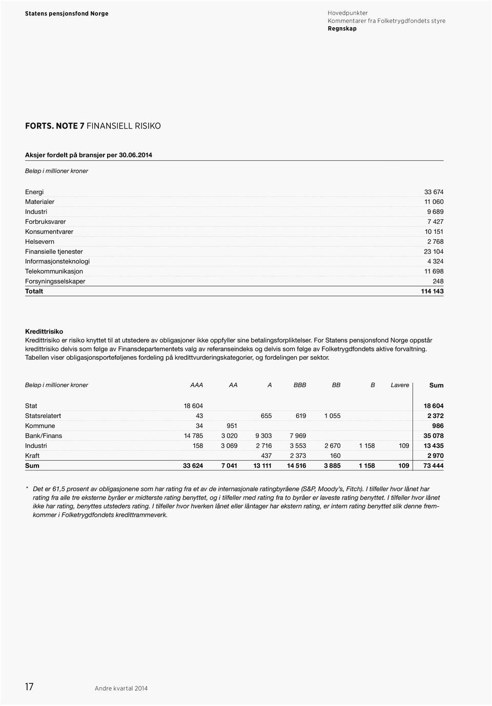 Telekommunikasjon 11 698 Forsyningsselskaper 248 Totalt 114 143 Kredittrisiko Kredittrisiko er risiko knyttet til at utstedere av obligasjoner ikke oppfyller sine betalingsforpliktelser.