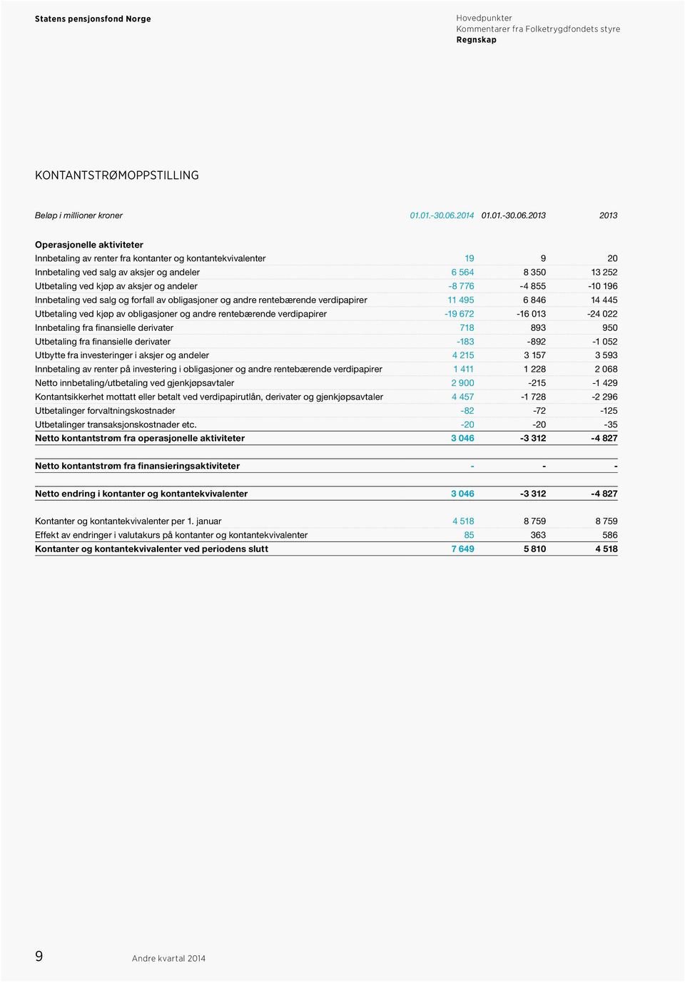 2013 2013 Operasjonelle aktiviteter Innbetaling av renter fra kontanter og kontantekvivalenter 19 9 20 Innbetaling ved salg av aksjer og andeler 6 564 8 350 13 252 Utbetaling ved kjøp av aksjer og