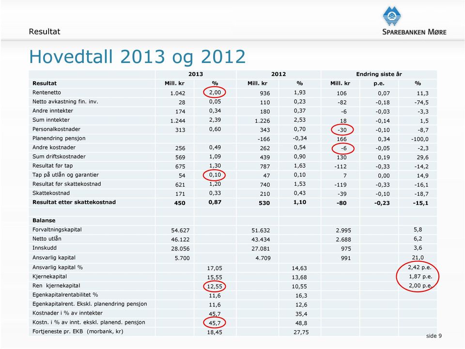 226 2,53 18-0,14 1,5 Personalkostnader 313 0,60 343 0,70-30 -0,10-8,7 Planendring pensjon -166-0,34 166 0,34-100,0 Andre kostnader 256 0,49 262 0,54-6 -0,05-2,3 Sum driftskostnader 569 1,09 439 0,90