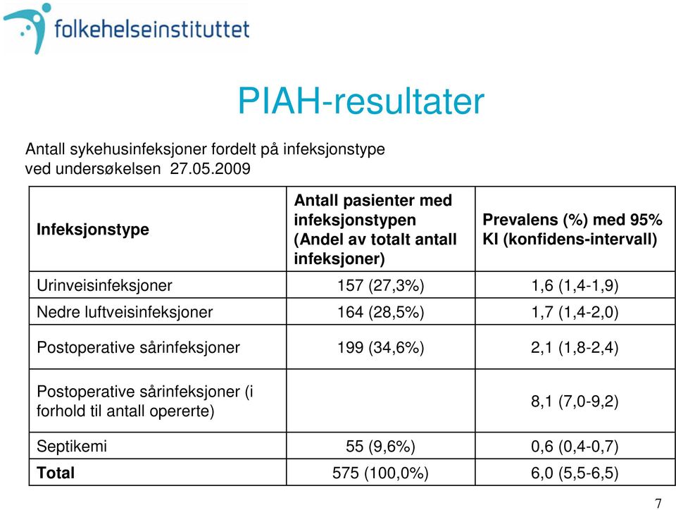 (Andel av totalt antall infeksjoner) 157 (27,3%) 164 (28,5%) 199 (34,6%) Prevalens (%) med 95% KI (konfidens-intervall) 1,6