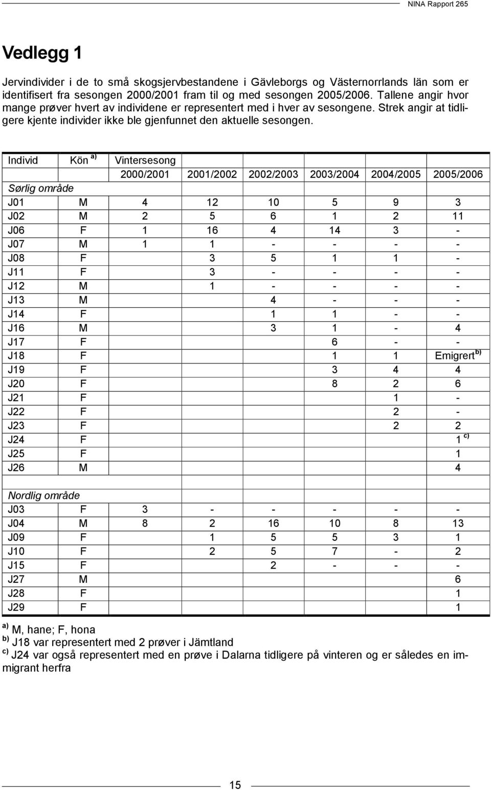 Individ Kön a) Vintersesong 2000/2001 2001/2002 2002/2003 2003/2004 2004/2005 2005/2006 Sørlig område J01 M 4 12 10 5 9 3 J02 M 2 5 6 1 2 11 J06 F 1 16 4 14 3 - J07 M 1 1 - - - - J08 F 3 5 1 1 - J11