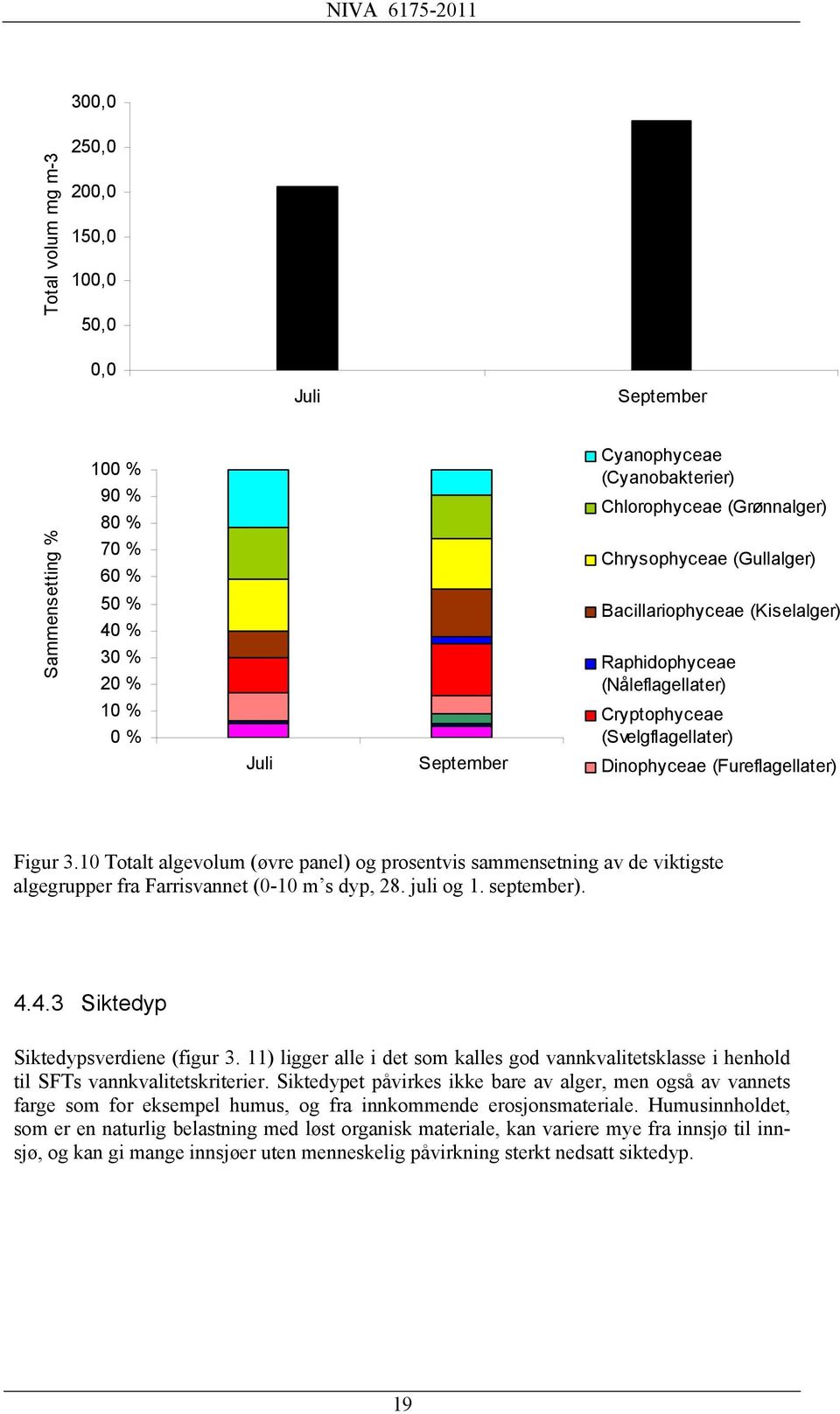 10 Totalt algevolum (øvre panel) og prosentvis sammensetning av de viktigste algegrupper fra Farrisvannet (0-10 m s dyp, 28. juli og 1. september). 4.4.3 Siktedyp Siktedypsverdiene (figur 3.
