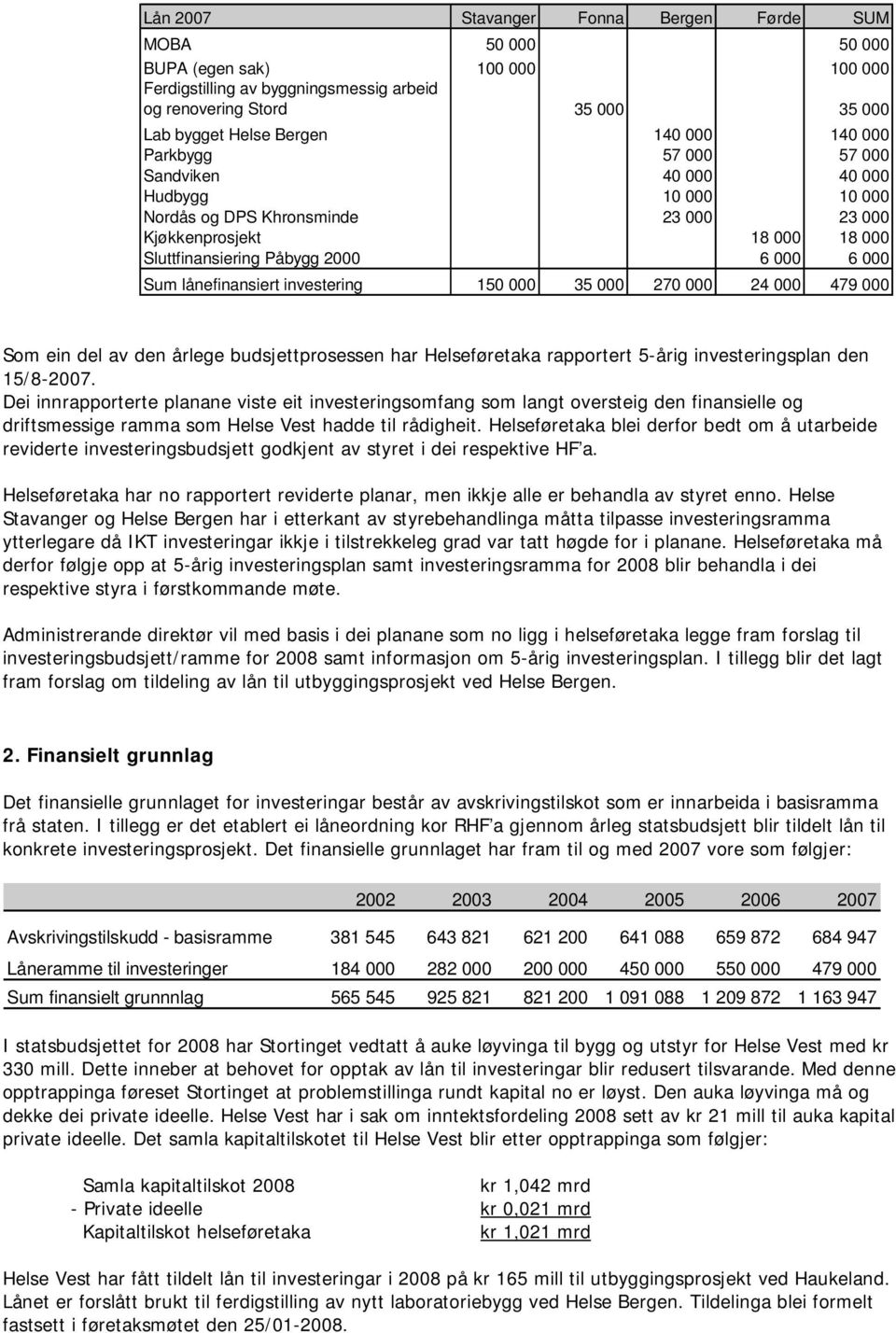 lånefinansiert investering 150 000 35 000 270 000 24 000 479 000 Som ein del av den årlege budsjettprosessen har Helseføretaka rapportert 5-årig investeringsplan den 15/8-2007.