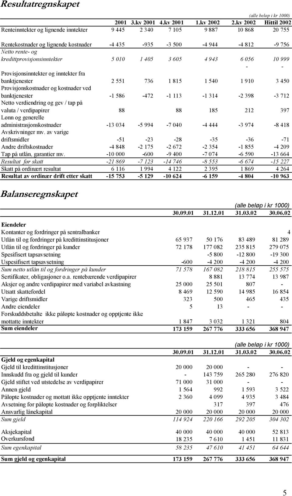 kredittprovisjonsinntekter 5 010 1 405 3 605 4 943 6 056 10 999 - - Provisjonsinntekter og inntekter fra banktjenester 2 551 736 1 815 1 540 1 910 3 450 Provisjonskostnader og kostnader ved