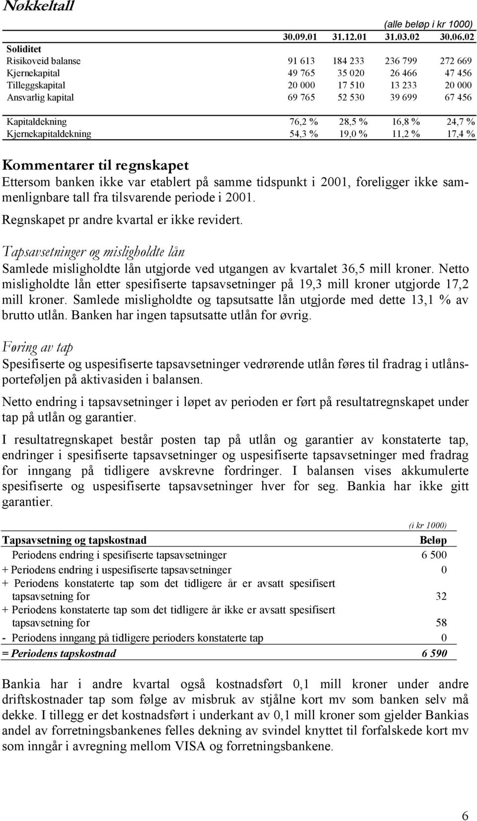 Kapitaldekning 76,2 % 28,5 % 16,8 % 24,7 % Kjernekapitaldekning 54,3 % 19,0 % 11,2 % 17,4 % Kommentarer til regnskapet Ettersom banken ikke var etablert på samme tidspunkt i 2001, foreligger ikke