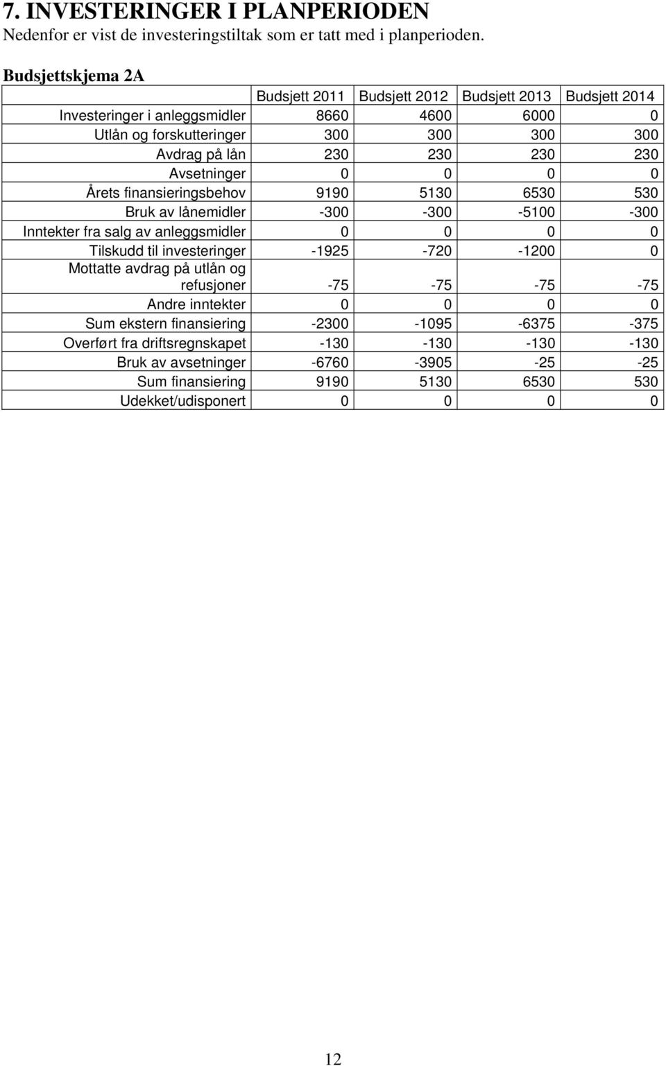 230 Avsetninger 0 0 0 0 Årets finansieringsbehov 9190 5130 6530 530 Bruk av lånemidler -300-300 -5100-300 Inntekter fra salg av anleggsmidler 0 0 0 0 Tilskudd til investeringer -1925-720