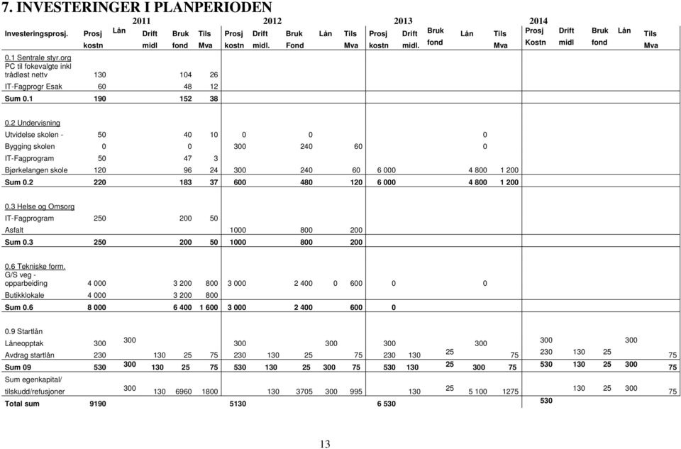 2 Undervisning Utvidelse skolen - 50 40 10 0 0 0 Bygging skolen 0 0 300 240 60 0 IT-Fagprogram 50 47 3 Bjørkelangen skole 120 96 24 300 240 60 6 000 4 800 1 200 Sum 0.