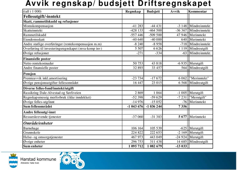 m) -8 240-8 958-718 Mindreinntekt Overføring til investeringsregnskapet (mva-komp inv) 5 507 6 626 1 119 Mindreutgift Øvrige refusjoner -271-334 -63 Mindreinntekt Finansielle poster Netto