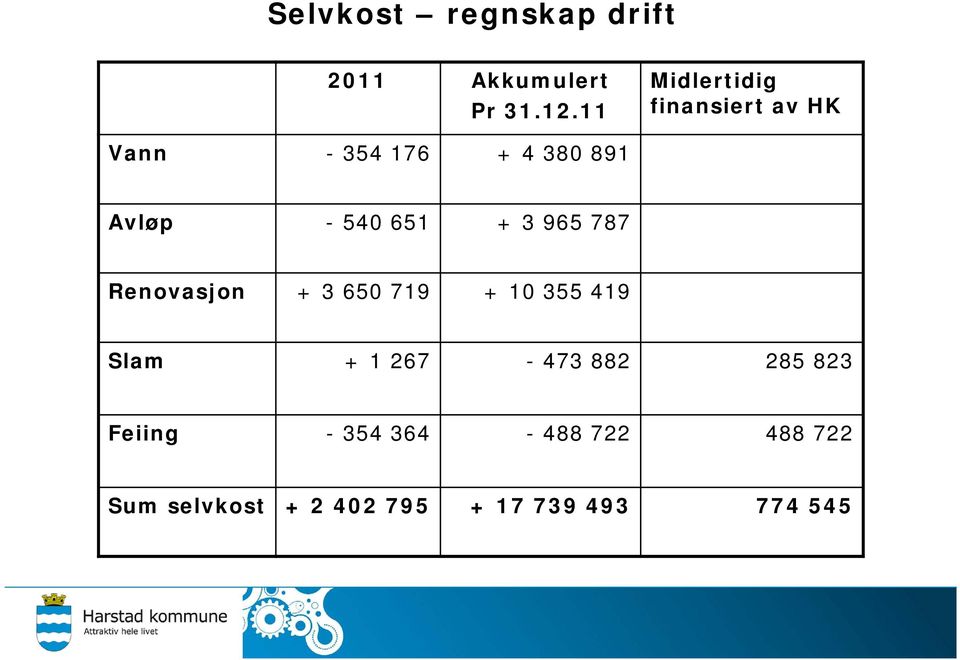 540 651 + 3 965 787 Renovasjon + 3 650 719 + 10 355 419 Slam + 1