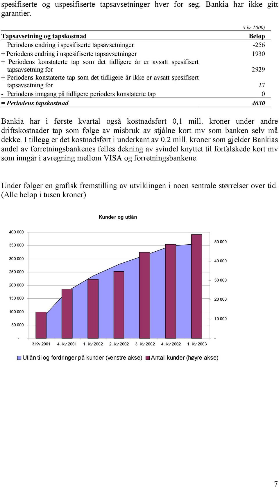 tidligere år er avsatt spesifisert tapsavsetning for 2929 + Periodens konstaterte tap som det tidligere år ikke er avsatt spesifisert tapsavsetning for 27 Periodens inngang på tidligere perioders