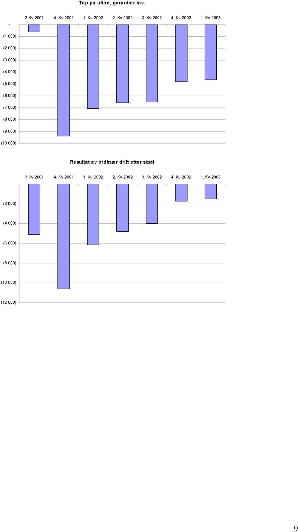 (7 000) (8 000) (9 000) (10 000) Resultat av