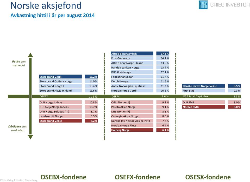 5 % Storebrand Aksje Innland 11.6 % Nordea Norge Verdi 10.2 % First SMB 9.3 % OSEBX 11.2 % OSEFX 9.6 % OSE Small Cap Index 8.9 % Dårligere enn DnB Norge Indeks 10.8 % Odin Norge (II) 9.3 % DnB SMB 8.