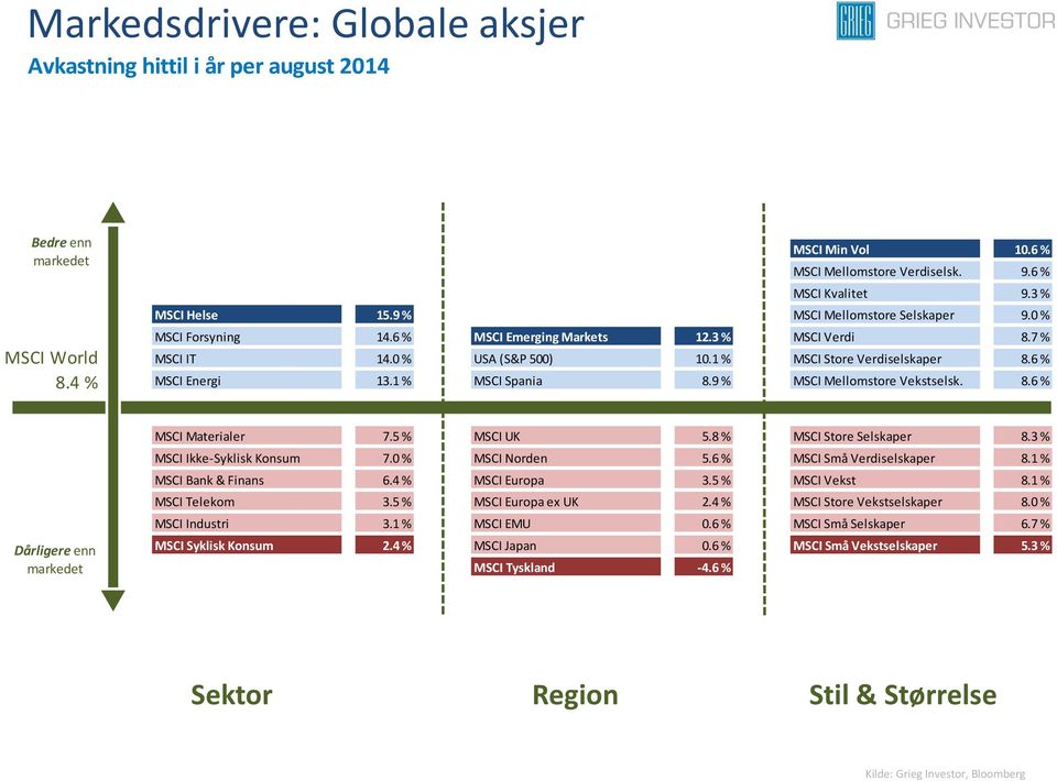 1 % MSCI Spania 8.9 % MSCI Mellomstore Vekstselsk. 8.6 % Dårligere enn MSCI Materialer 7.5 % MSCI UK 5.8 % MSCI Store Selskaper 8.3 % MSCI Ikke-Syklisk Konsum 7.0 % MSCI Norden 5.