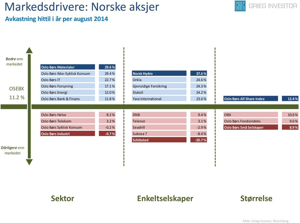 8 % Yara International 23.6 % Oslo Børs All Share Index 12.4 % Dårligere enn Oslo Børs Helse 8.2 % DNB 9.4 % OBX 10.6 % Oslo Børs Telekom 3.2 % Telenor 3.