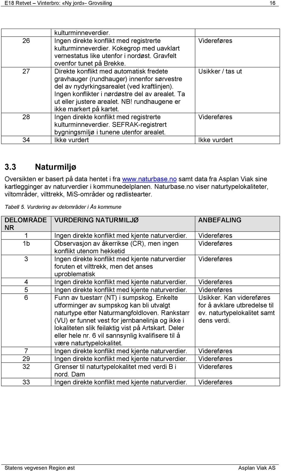 Ingen konflikter i nørdøstre del av arealet. Ta ut eller justere arealet. NB! rundhaugene er ikke markert på kartet. 28 Ingen direkte konflikt med registrerte kulturminneverdier.