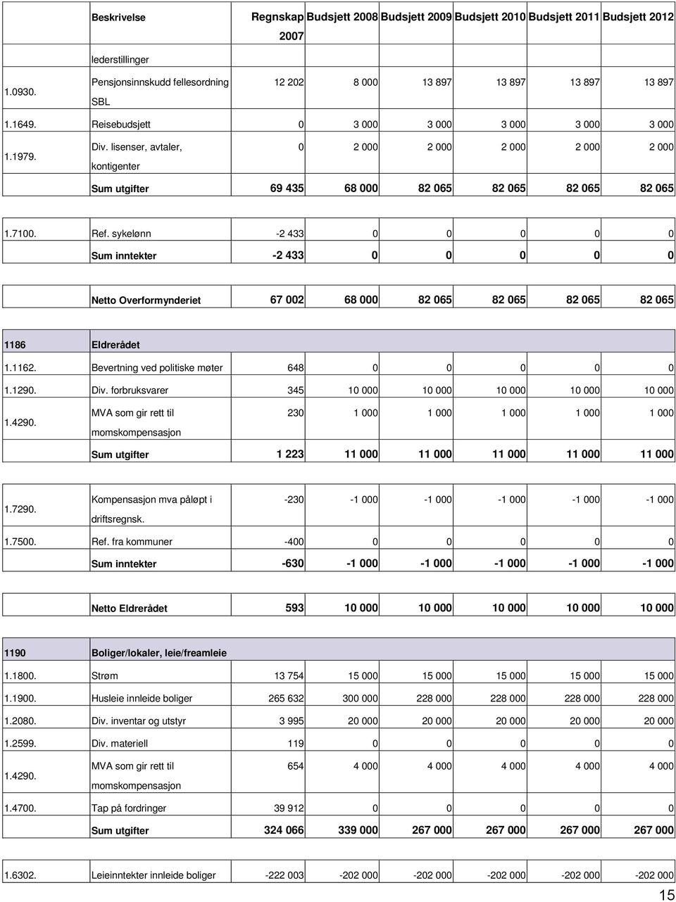 sykelønn 2 433 0 0 0 0 0 inntekter 2 433 0 0 0 0 0 Overformynderiet 67 002 68 000 82 065 82 065 82 065 82 065 1186 Eldrerådet 1.1162. Bevertning ved politiske møter 648 0 0 0 0 0 1.1290. Div.