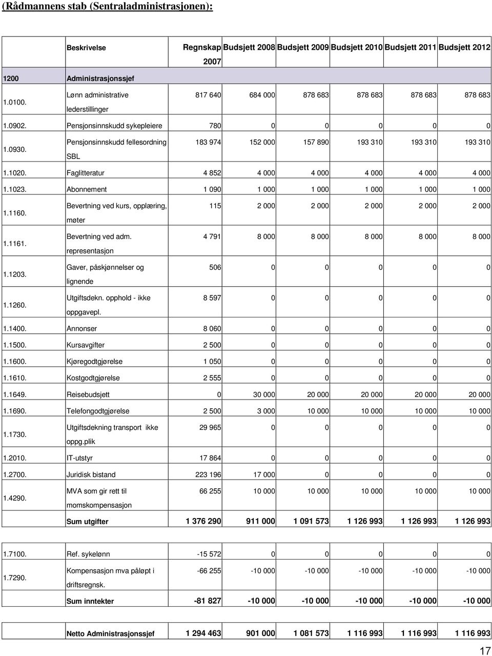 Abonnement 1 090 1 000 1 000 1 000 1 000 1 000 1.1160. 1.1161. 1.1203. 1.1260. Bevertning ved kurs, opplæring, møter Bevertning ved adm. representasjon Gaver, påskjønnelser og lignende Utgiftsdekn.