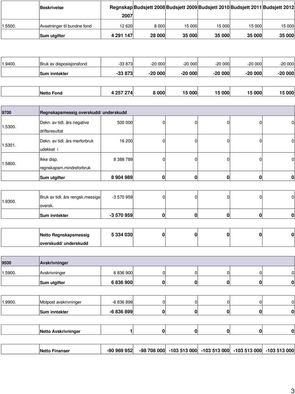 underskudd 1.5300. 1.5301. 1.5800. Dekn. av tidl. års negative driftsresultat Dekn. av tidl. års merforbruk udekket i Ikke disp. regnskapsm.