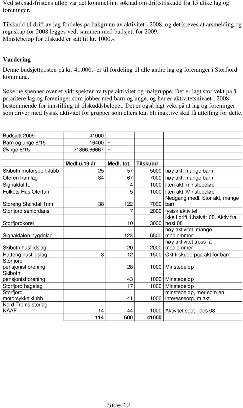 1000,-. Vurdering Denne budsjettposten på kr. 41.000,- er til fordeling til alle andre lag og foreninger i Storfjord kommune. Søkerne spenner over et vidt spekter av type aktivitet og målgruppe.