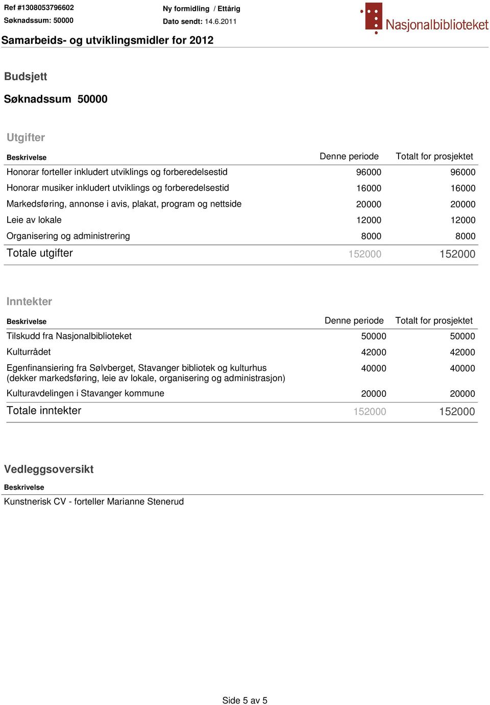 Inntekter Beskrivelse Denne periode Totalt for prosjektet Tilskudd fra Nasjonalbiblioteket 50000 50000 Kulturrådet 42000 42000 Egenfinansiering fra Sølvberget, Stavanger bibliotek og kulturhus