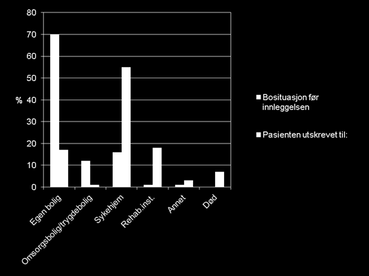 Bosituasjon: 70 % kom fra egen bolig 17 % ble utskrevet til egen bolig.