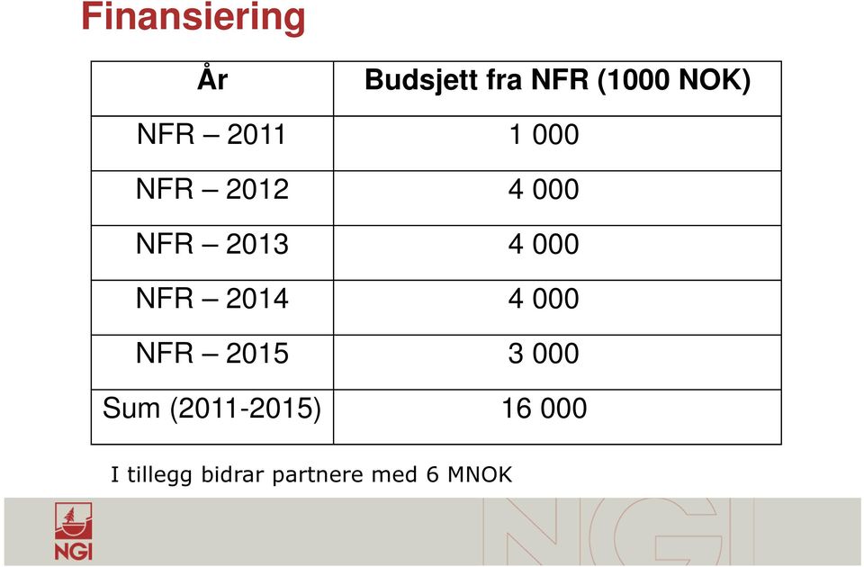NFR 2014 4 000 NFR 2015 3 000 Sum