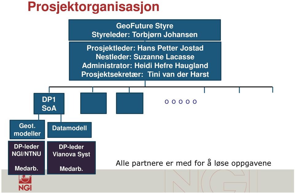 Prosjektsekretær: Tini van der Harst DP1 SoA o o o o o Geot.