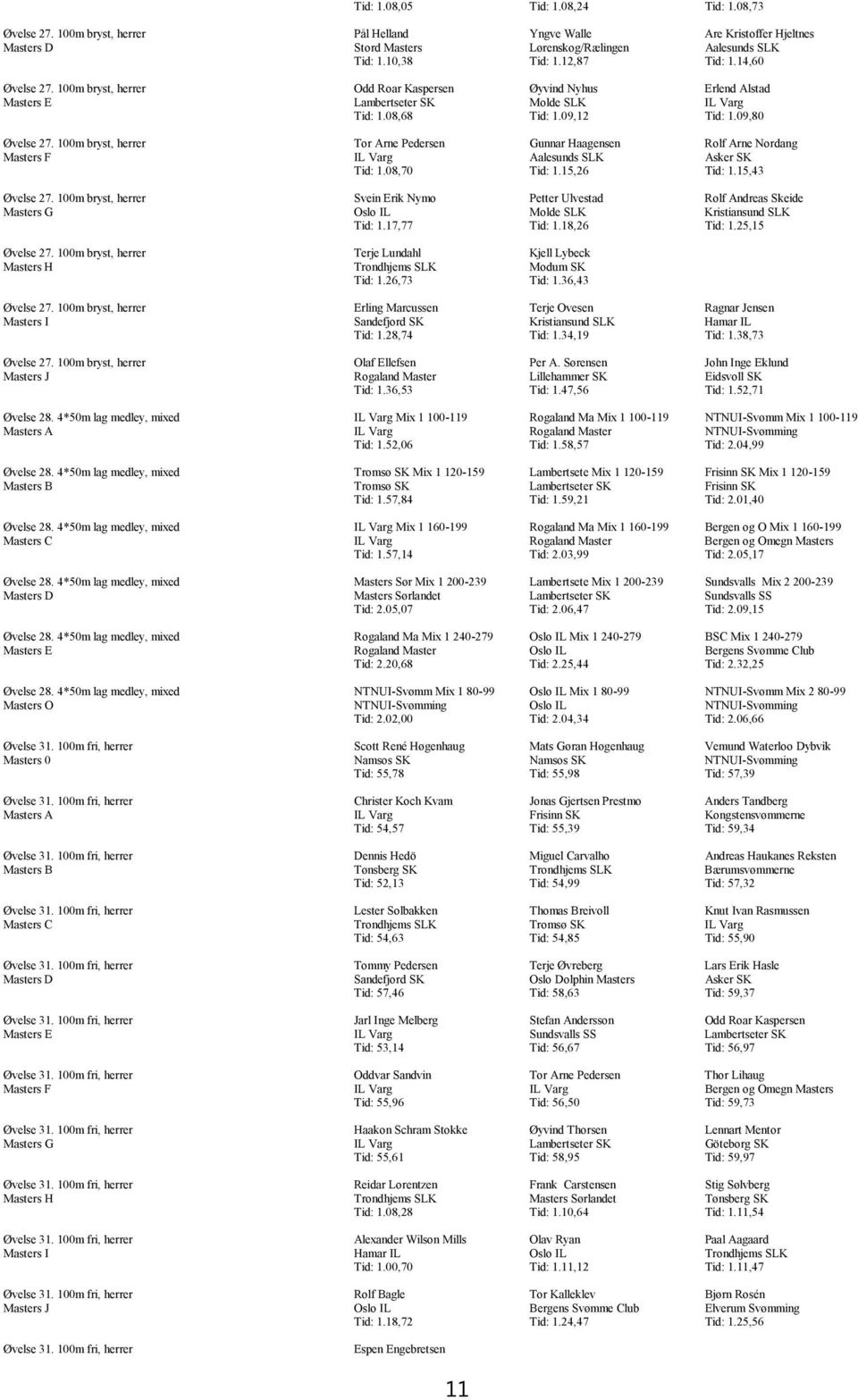 100m bryst, herrer Tor Arne Pedersen Gunnar Haagensen Rolf Arne Nordang Masters F IL Varg Aalesunds SLK Tid: 1.08,70 Tid: 1.15,26 Tid: 1.15,43 Øvelse 27.
