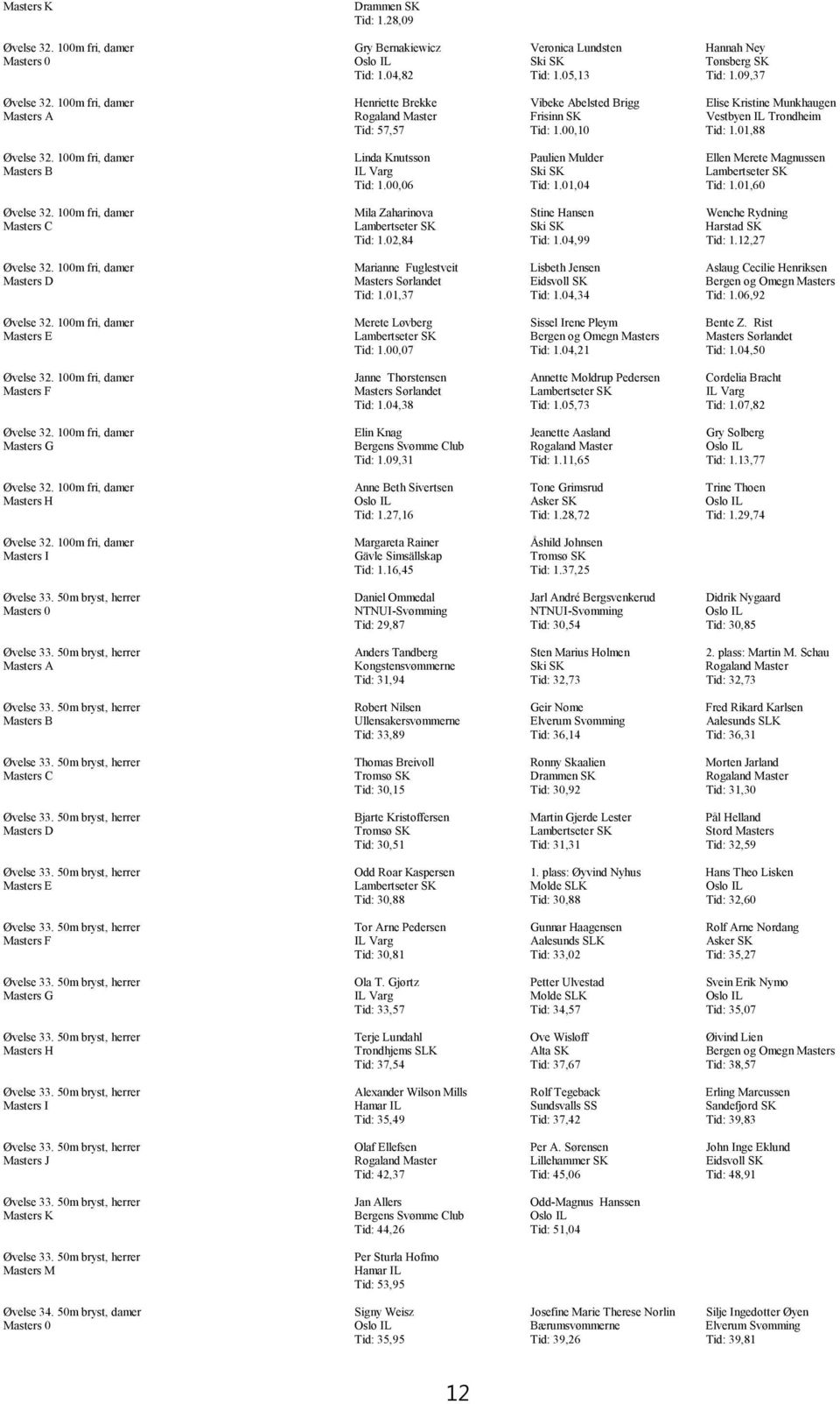 100m fri, damer Linda Knutsson Paulien Mulder Ellen Merete Magnussen Masters B IL Varg Ski SK Lambertseter SK Tid: 1.00,06 Tid: 1.01,04 Tid: 1.01,60 Øvelse 32.