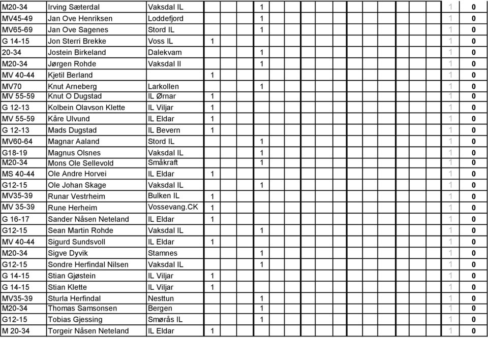 Kåre Ulvund IL Eldar 1 1 0 G 12-13 Mads Dugstad IL Bevern 1 1 0 MV60-64 Magnar Aaland Stord IL 1 1 0 G18-19 Magnus Olsnes Vaksdal IL 1 1 0 M20-34 Mons Ole Sellevold Småkraft 1 1 0 MS 40-44 Ole Andre