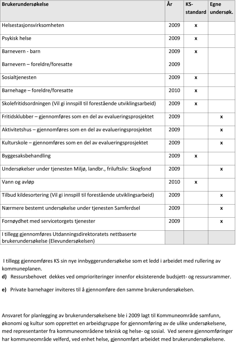 gjennomføres som en del av evalueringsprosjektet 9 x Aktivitetshus gjennomføres som en del av evalueringsprosjektet 9 x Kulturskole gjennomføres som en del av evalueringsprosjektet 9 x