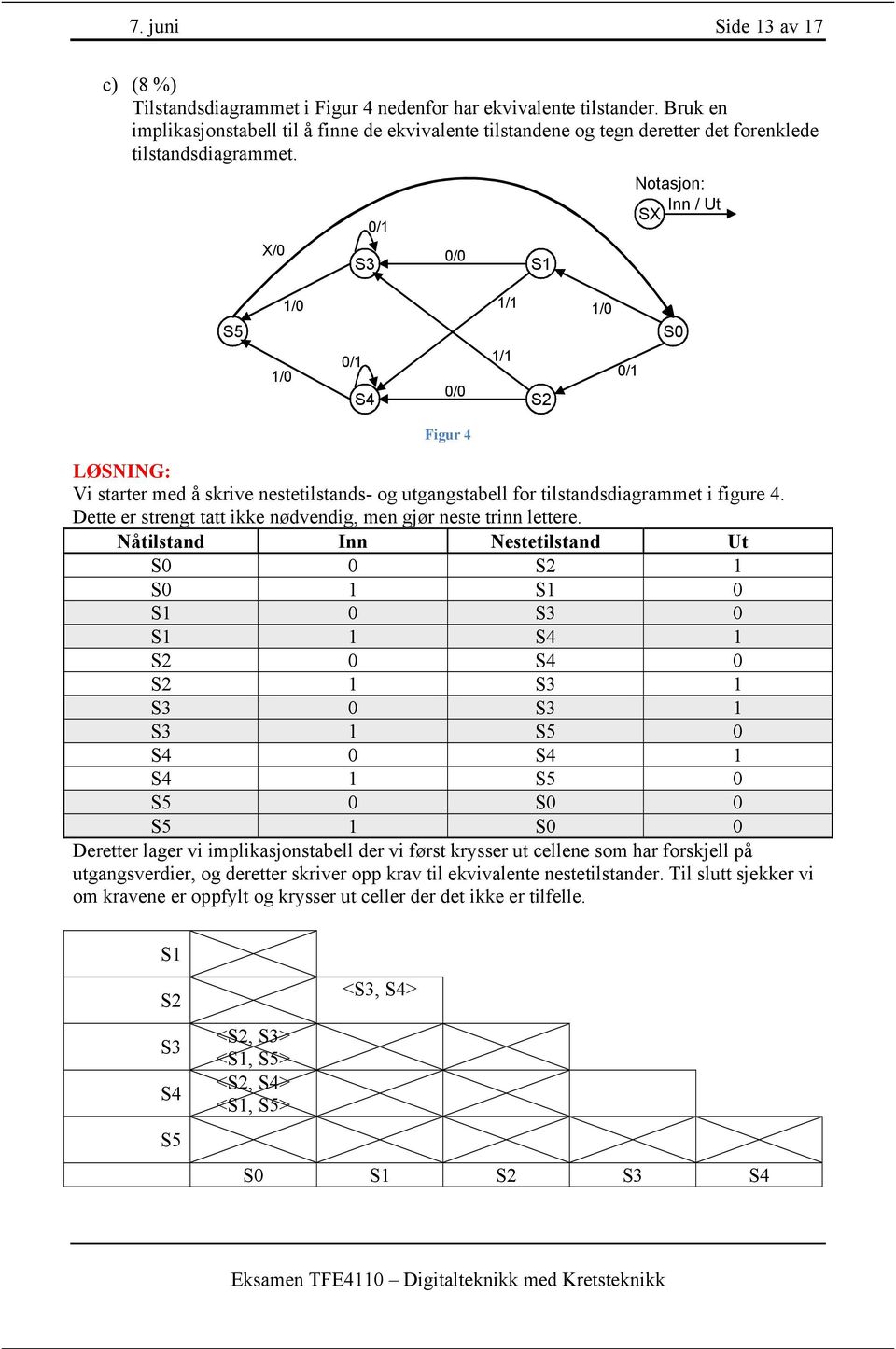 X/0 S3 0/1 0/0 S1 Notasjon: Inn / Ut SX S5 1/0 1/0 0/1 S4 0/0 1/1 1/1 S2 1/0 0/1 S0 Figur 4 LØSNING: Vi starter med å skrive nestetilstands- og utgangstabell for tilstandsdiagrammet i figure 4.