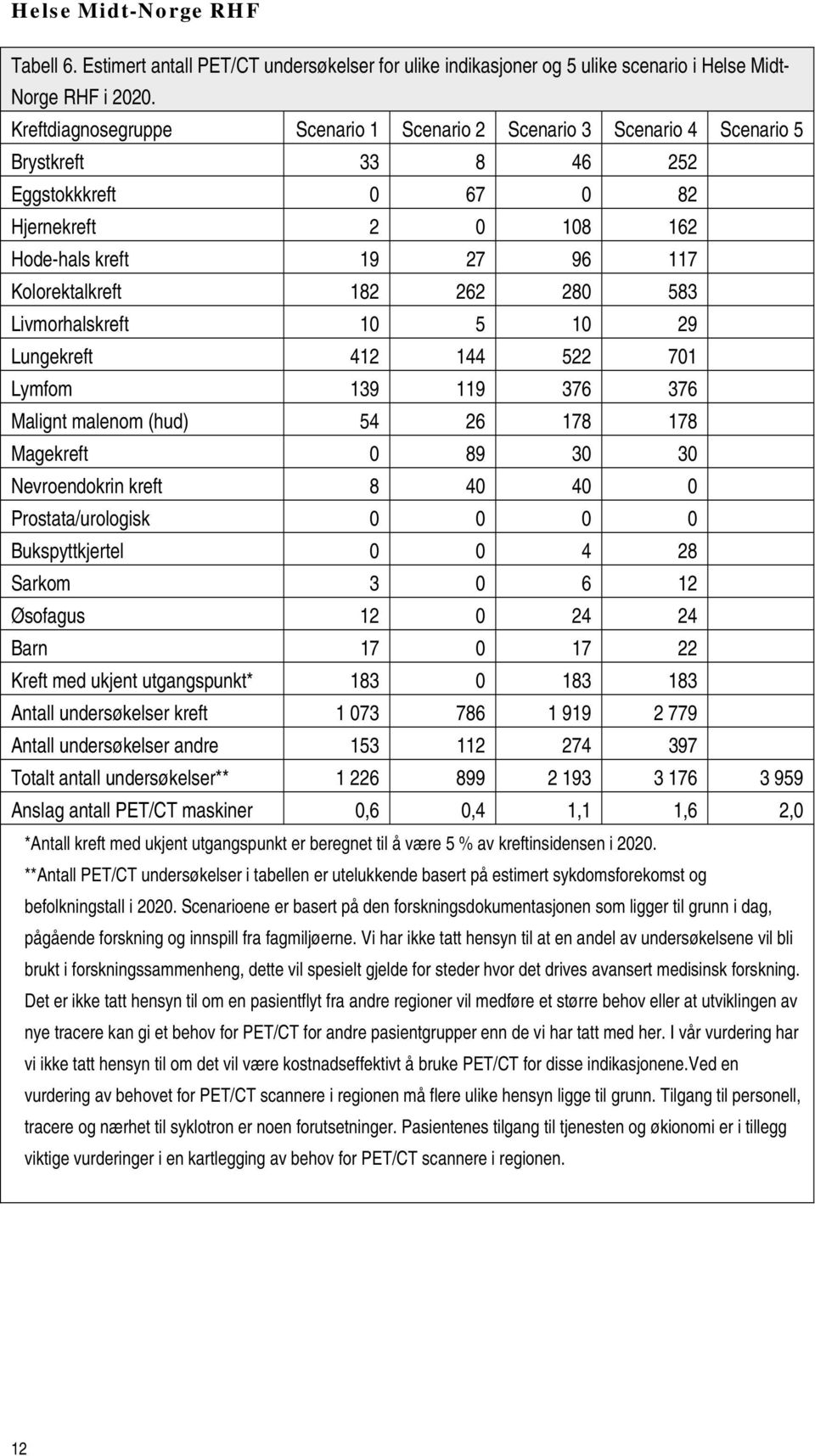 280 583 Livmorhalskreft 10 5 10 29 Lungekreft 412 144 522 701 Lymfom 139 119 376 376 Malignt malenom (hud) 54 26 178 178 Magekreft 0 89 30 30 Nevroendokrin kreft 8 40 40 0 Prostata/urologisk 0 0 0 0