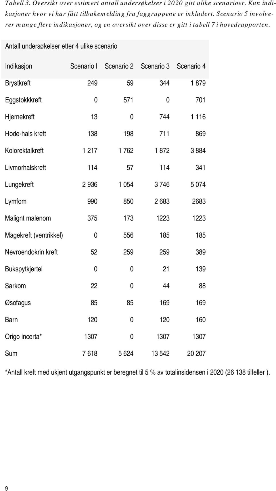 Antall undersøkelser etter 4 ulike scenario Indikasjon Scenario I Scenario 2 Scenario 3 Scenario 4 Brystkreft 249 59 344 1 879 Eggstokkkreft 0 571 0 701 Hjernekreft 13 0 744 1 116 Hode-hals kreft 138