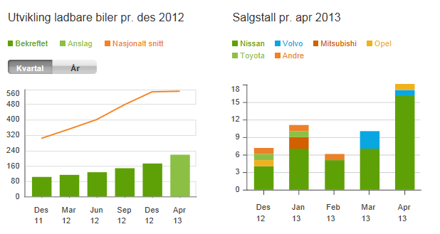 Økningen fra 1. kvart til 1. kvart 2013 var på 344 %. Økningen fra siste kvartal til første kvartal 2013 var på netto 22 %. Økningen er størst de kvartal det ble bygget ut hurtiglading. I 3.