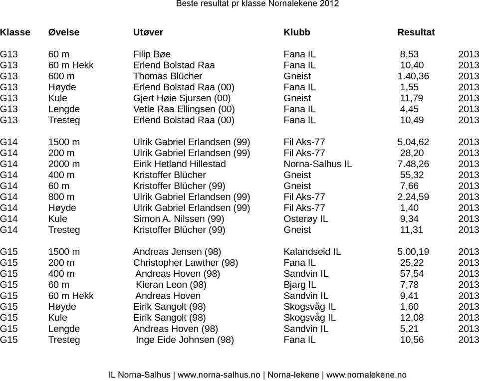 (00) Fana IL 10,49 2013 G14 1500 m Ulrik Gabriel Erlandsen (99) Fil Aks-77 5.