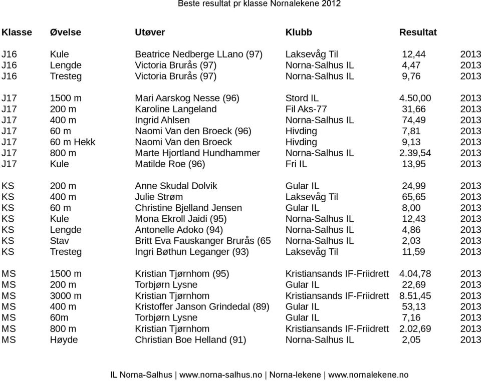 50,00 2013 J17 200 m Karoline Langeland Fil Aks-77 31,66 2013 J17 400 m Ingrid Ahlsen Norna-Salhus IL 74,49 2013 J17 60 m Naomi Van den Broeck (96) Hivding 7,81 2013 J17 60 m Hekk Naomi Van den