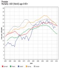 Incidence of breast cancer: ASR (World) (All ages) Migrasjonsstudier av forekomst av kreft i magesekk, tykktarm og bryst hos japanere og japanske immigranters barn og barnebarns generasjon i USA