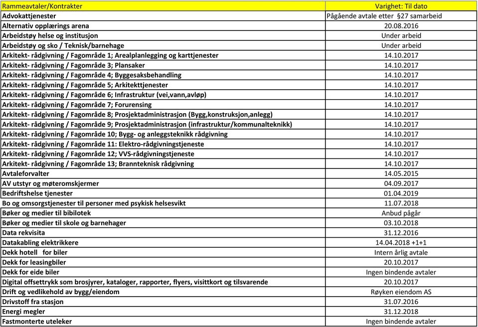 2017 Arkitekt- rådgivning / Fagområde 3; Plansaker 14.10.2017 Arkitekt- rådgivning / Fagområde 4; Byggesaksbehandling 14.10.2017 Arkitekt- rådgivning / Fagområde 5; Arkitekttjenester 14.10.2017 Arkitekt- rådgivning / Fagområde 6; Infrastruktur (vei,vann,avløp) 14.