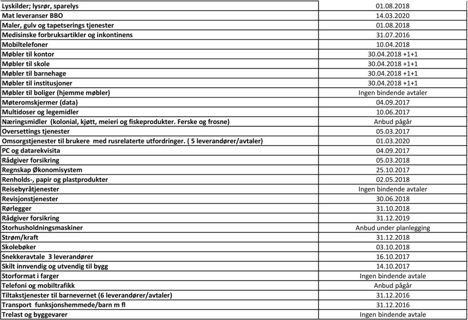 09.2017 Multidoser og legemidler 10.06.2017 Næringsmidler (kolonial, kjøtt, meieri og fiskeprodukter. Ferske og frosne) Oversettings tjenester 05.03.