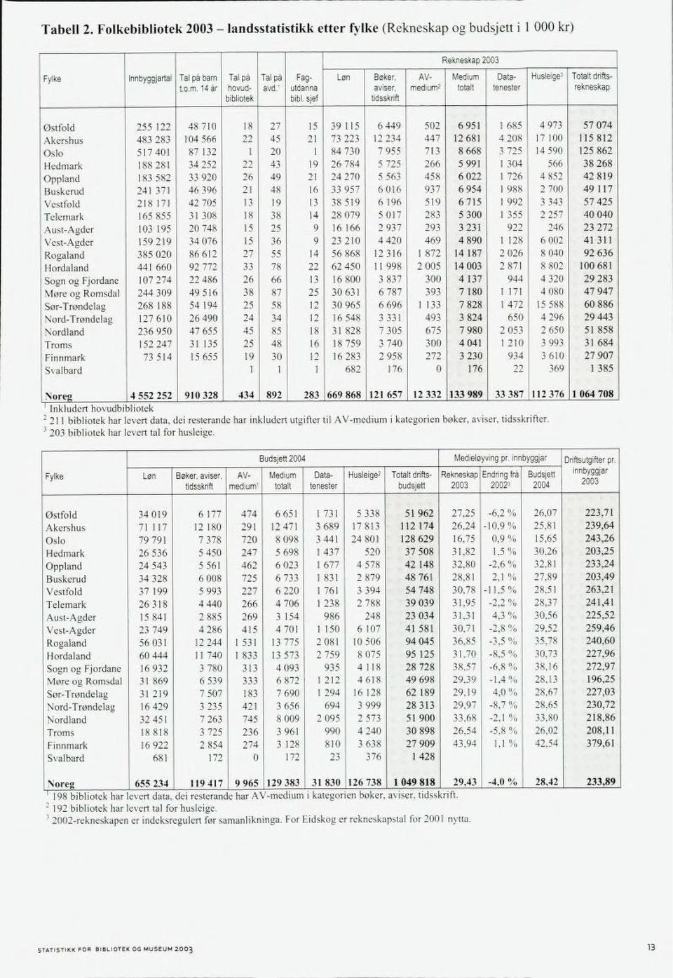 levert data, dei resterande har inkludert utgifter til AV-medium i kategorien bøker, aviser, tidsskrifter.