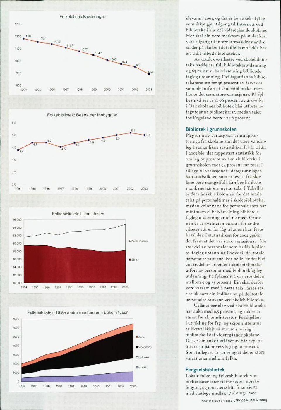 2003 26 000 r 7000 Folkebibliotek: Utlån i tusen Folkebibliotek: Utlån andre medium enn bøker i tusen D Andre medium Bøker Anna Video/DYD D Lydbøker elevane i 2003, og det er berre seks fylke som