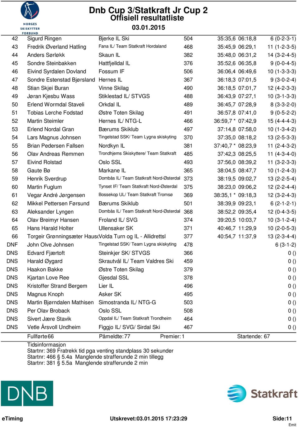 IL 367 36:18,3 07:01,5 9 (3-0-2-4) 48 Stian Skjei Buran Vinne Skilag 490 36:18,5 07:01,7 12 (4-2-3-3) 49 Jøran Kjesbu Wass Stiklestad IL/ STVGS 488 36:43,9 07:27,1 10 (3-1-3-3) 50 Erlend Wormdal