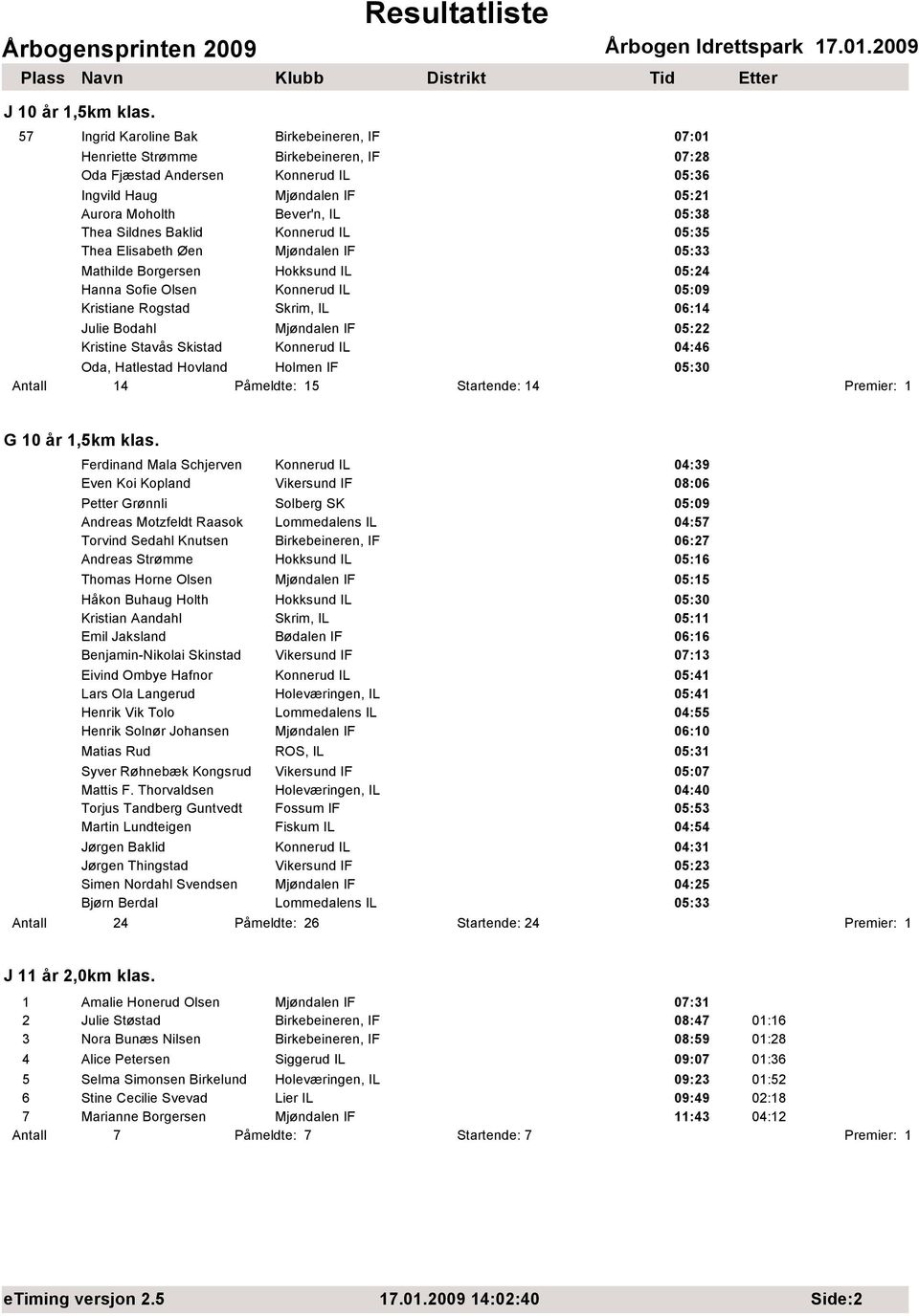 Sildnes Baklid Konnerud IL 05:35 Thea Elisabeth Øen Mjøndalen IF 05:33 Mathilde Borgersen Hokksund IL 05:24 Hanna Sofie Olsen Konnerud IL 05:09 Kristiane Rogstad Skrim, IL 06:14 Julie Bodahl