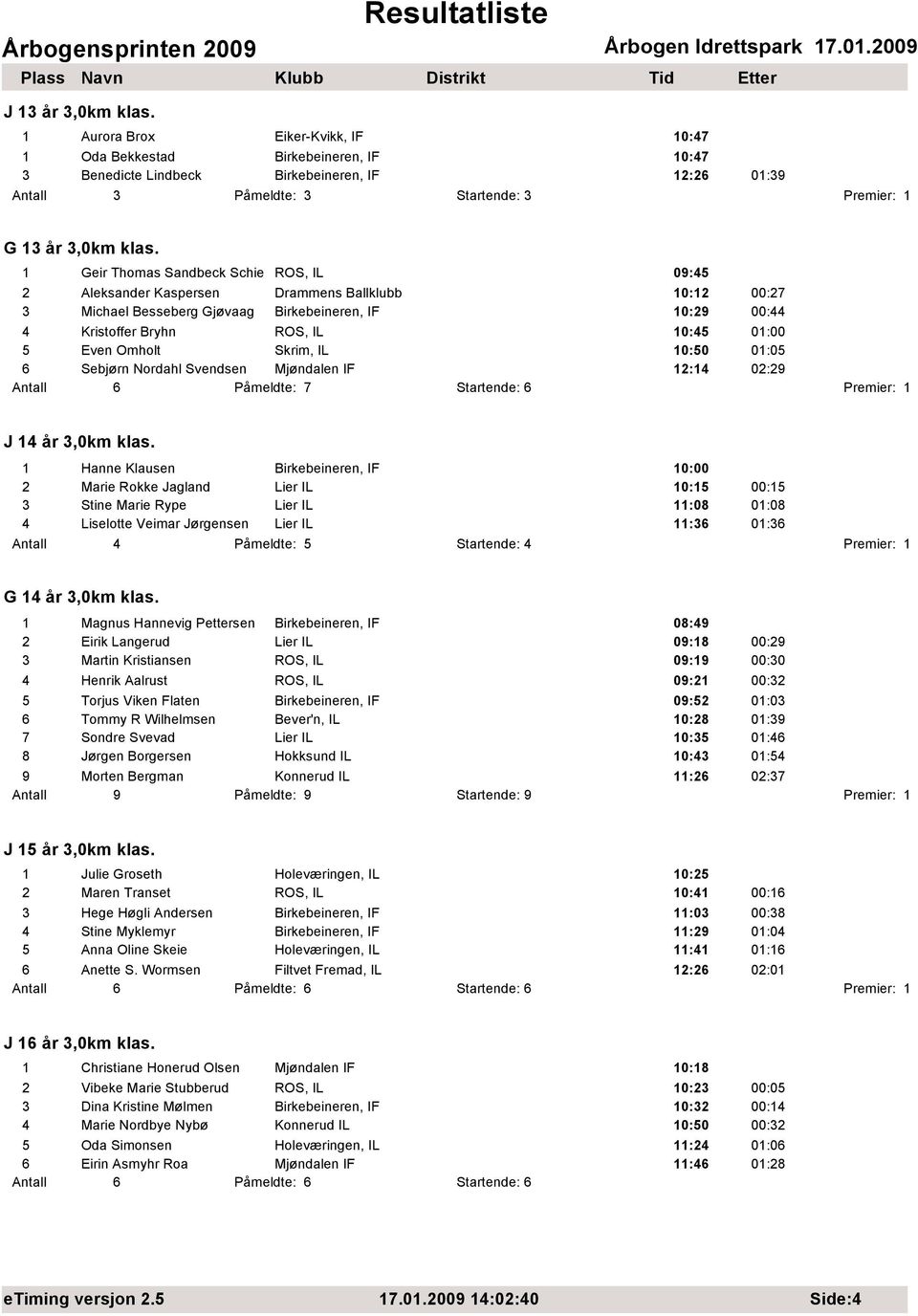 1 Geir Thomas Sandbeck Schie ROS, IL 09:45 2 Aleksander Kaspersen Drammens Ballklubb 10:12 00:27 3 Michael Besseberg Gjøvaag Birkebeineren, IF 10:29 00:44 4 Kristoffer Bryhn ROS, IL 10:45 01:00 5