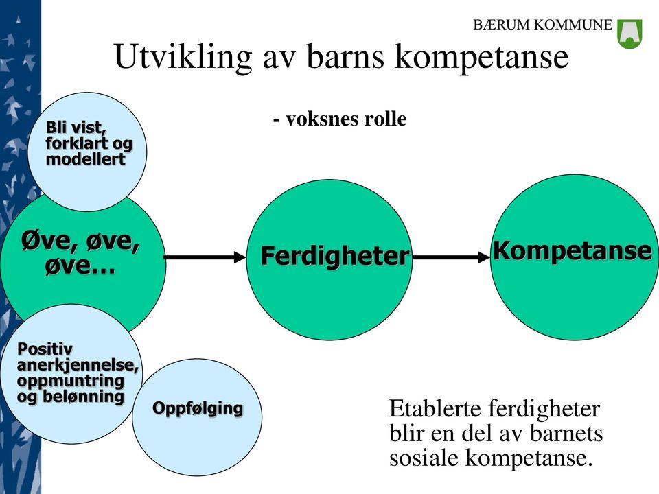 Kompetanse Positiv anerkjennelse, oppmuntring og belønning