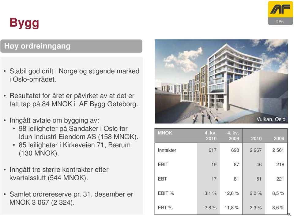 Inngått avtale om bygging av: 98 leiligheter på Sandaker i Oslo for Idun Industri Eiendom AS (158 MNOK). 85 leiligheter i Kirkeveien 71, Bærum (130 MNOK).
