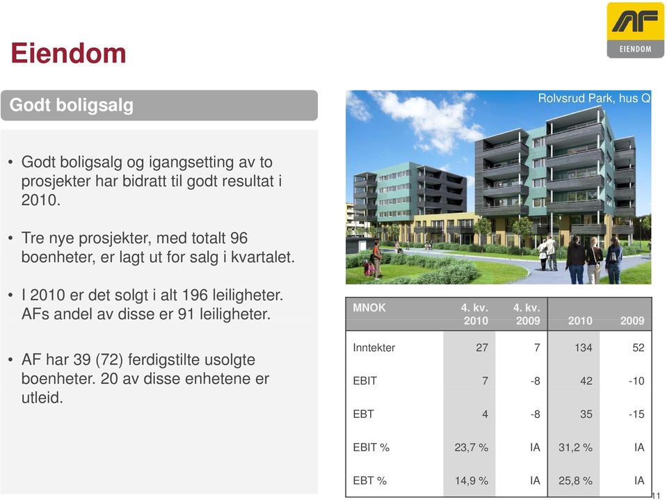 t I 2010 er det solgt i alt 196 leiligheter. AFs andel av disse er 91 leiligheter. MNOK 4. kv.